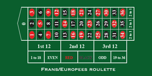 indeling Frans roulette