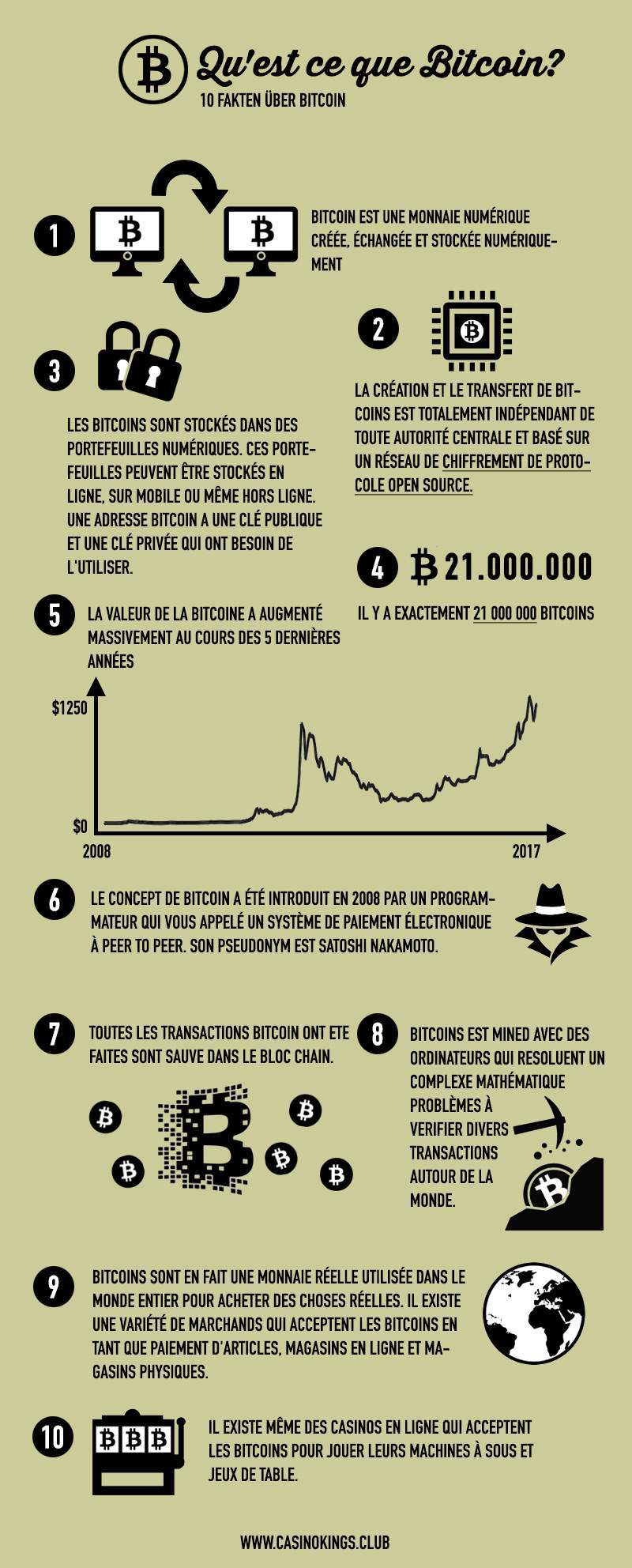 10 faits de bitcoin