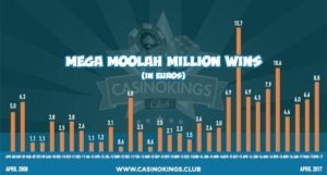 mega moolah jackpot payouts overview per year statistics